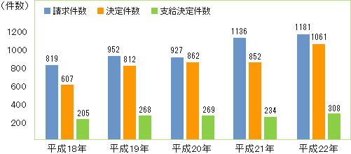 【精神障害等に係る労災請求件数の推移】